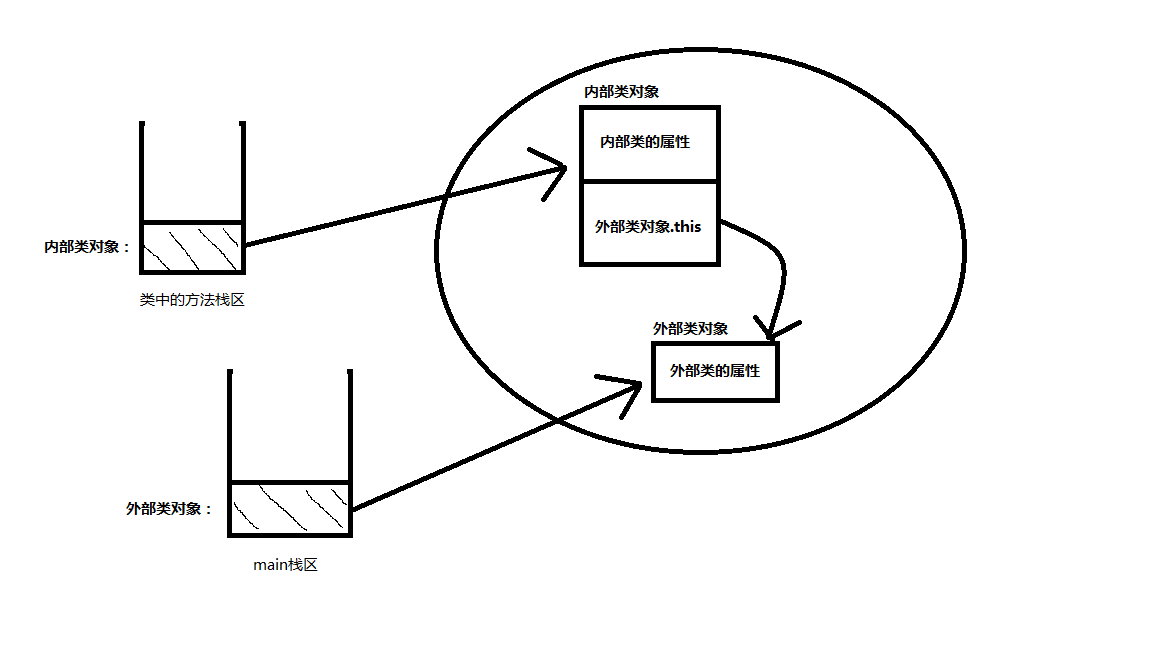 图1：非静态内部类对象中保留外部类对象的引用内存示意图